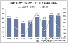    2025年中国度纺市场现状、出口环境及企业